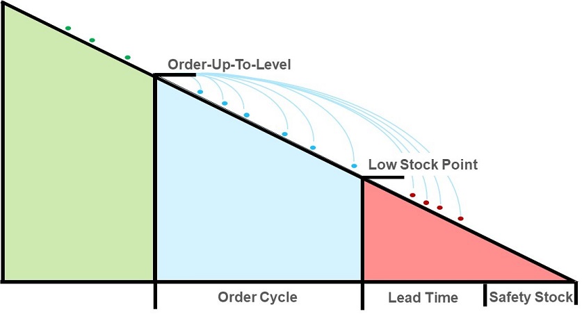 ordre-syklus-optimalisering