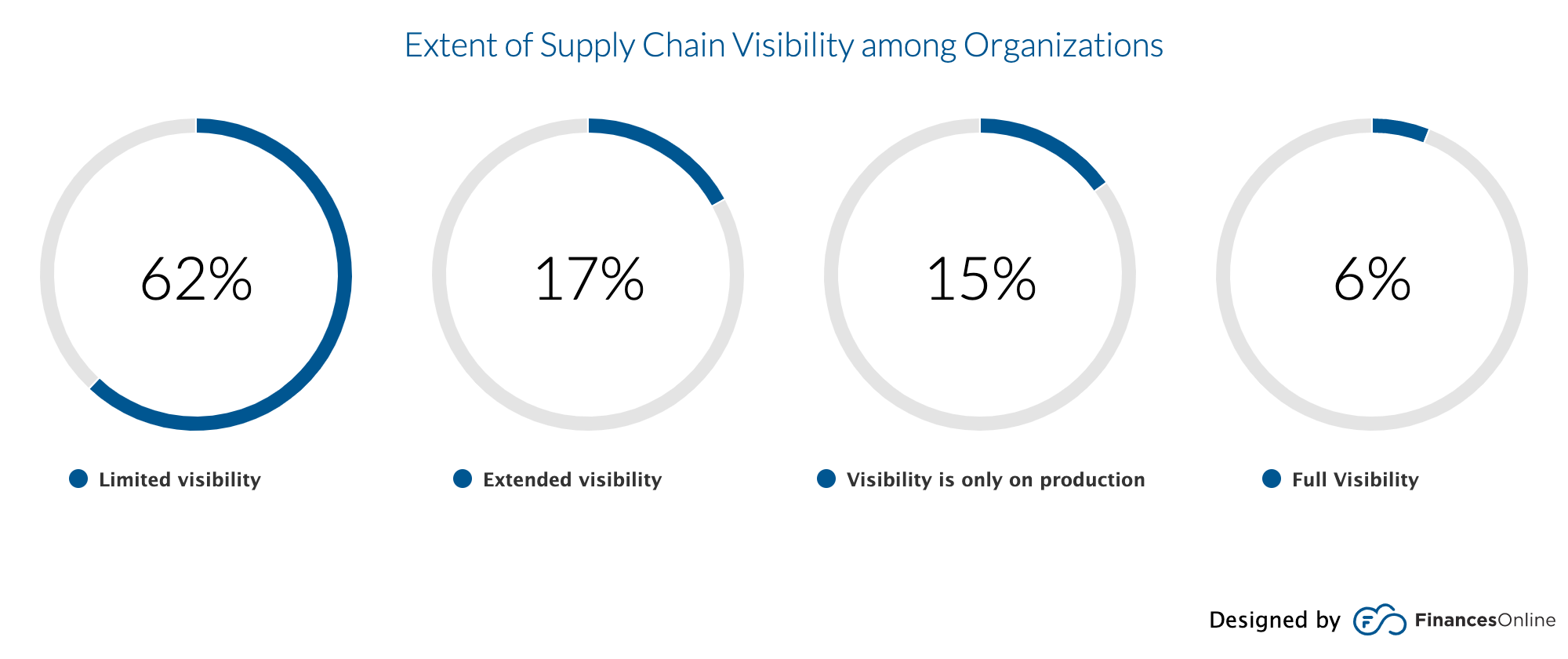 6 Statistics That Prove Supply Chain Visibility Matters Blue Ridge