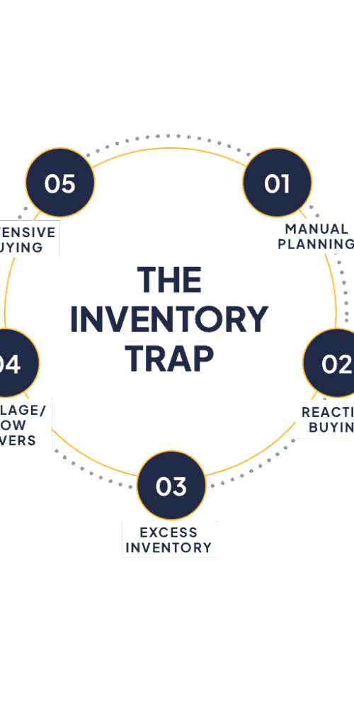 Circular infographic titled The Inventory Trap with five stages: 01 Manual Planning, 02 Reactive Buying, 03 Excess Inventory, 04 Spoilage/Slow Movers, 05 Defensive Buying.