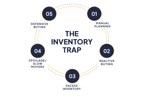 En cirkulär infografik med titeln ”Lagerfällan” som består av fem steg: 01 Manuell planering, 02 Reaktiv inköp, 03 Överskottslager, 04 Förstörda varor/svårsålda varor, 05 Defensiv inköp.