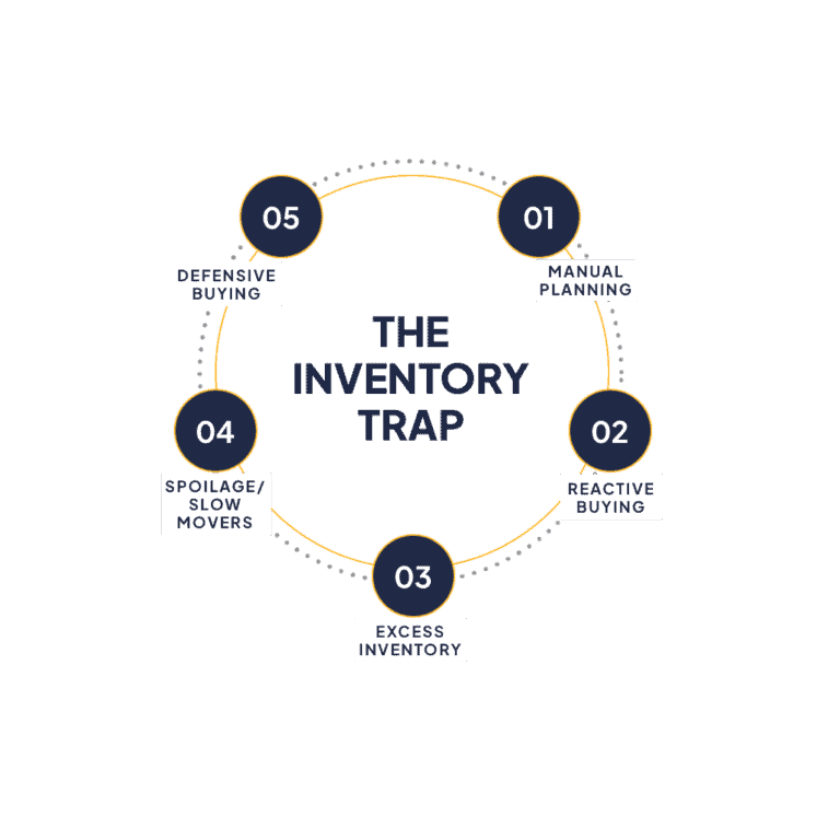 Circular infographic titled The Inventory Trap with five stages: 01 Manual Planning, 02 Reactive Buying, 03 Excess Inventory, 04 Spoilage/Slow Movers, 05 Defensive Buying.