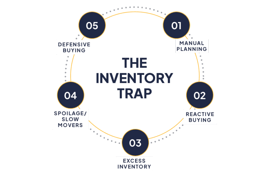 Circular infographic titled The Inventory Trap with five stages: 01 Manual Planning, 02 Reactive Buying, 03 Excess Inventory, 04 Spoilage/Slow Movers, 05 Defensive Buying.