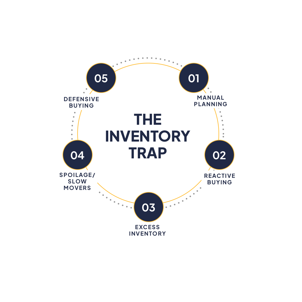 Why Food & Beverage Inventory Always Feels One Step Behind